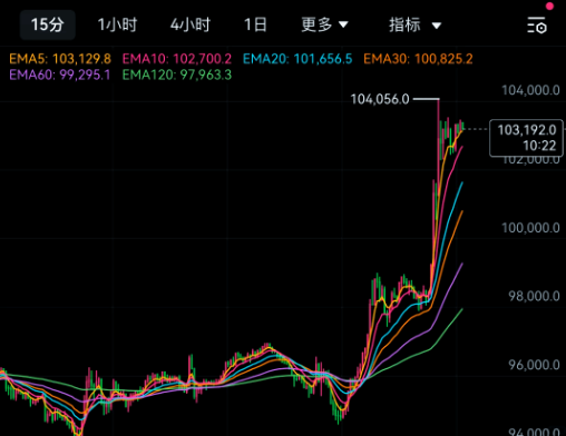 AICoin覆盖100+交易所行情